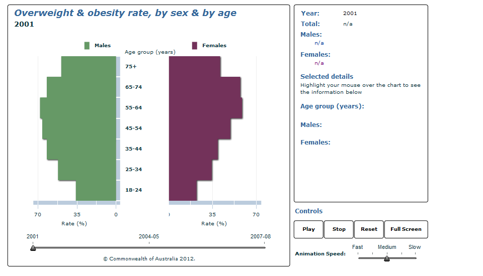 Graph Image for Overweight and obesity rate, by sex and by age